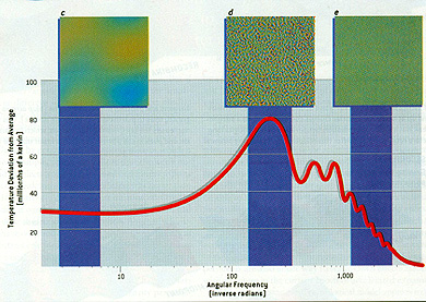 Power spectrum derived from WMAP temperature distributions.